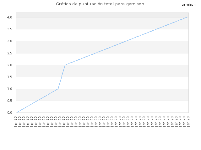 Gráfico de puntuación total para gamison