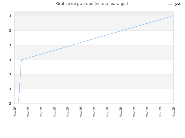 Gráfico de puntuación total para ged