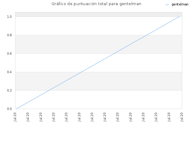 Gráfico de puntuación total para gentelman