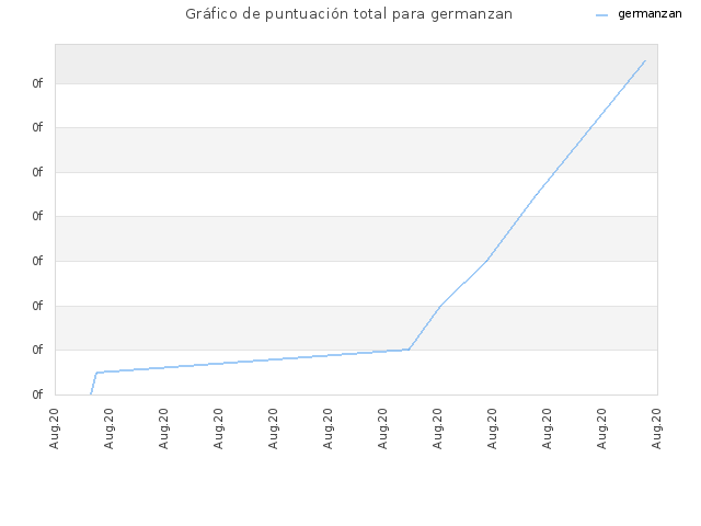 Gráfico de puntuación total para germanzan