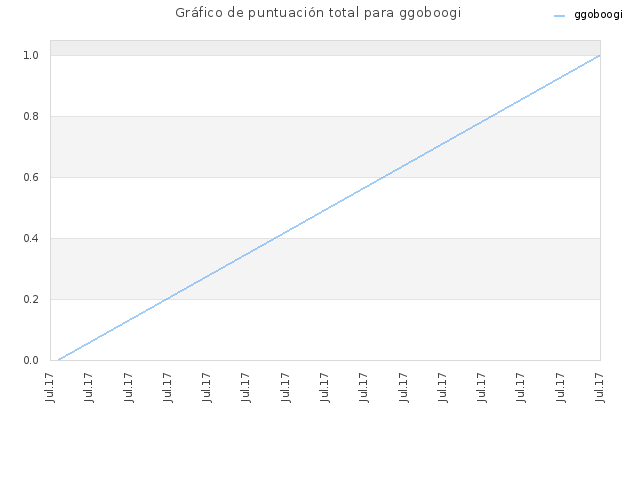 Gráfico de puntuación total para ggoboogi