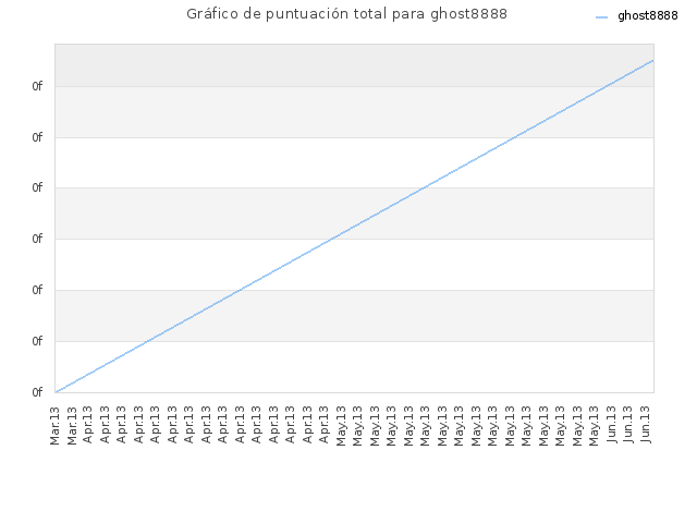 Gráfico de puntuación total para ghost8888