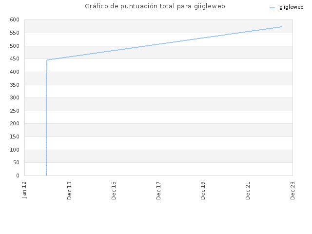 Gráfico de puntuación total para giigleweb