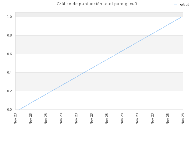 Gráfico de puntuación total para gilcu3