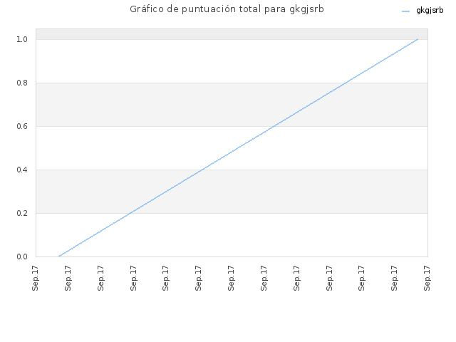 Gráfico de puntuación total para gkgjsrb
