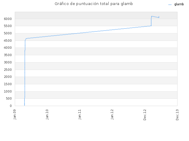 Gráfico de puntuación total para glamb