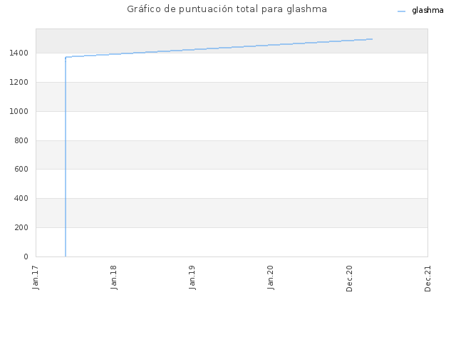 Gráfico de puntuación total para glashma