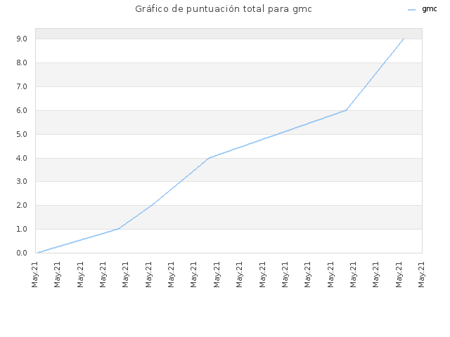 Gráfico de puntuación total para gmc
