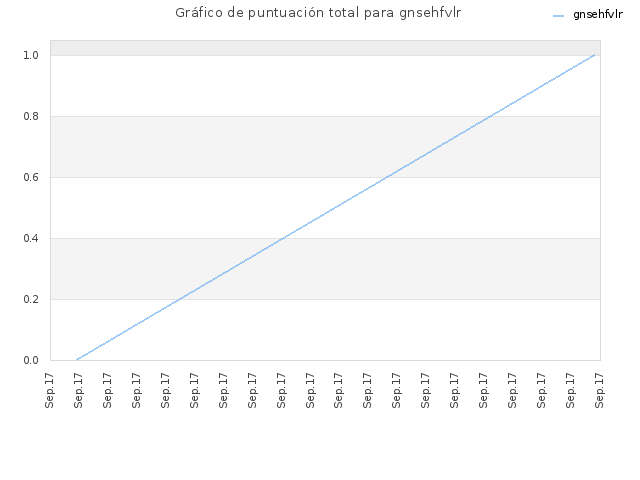 Gráfico de puntuación total para gnsehfvlr