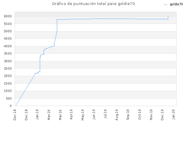 Gráfico de puntuación total para goldie70