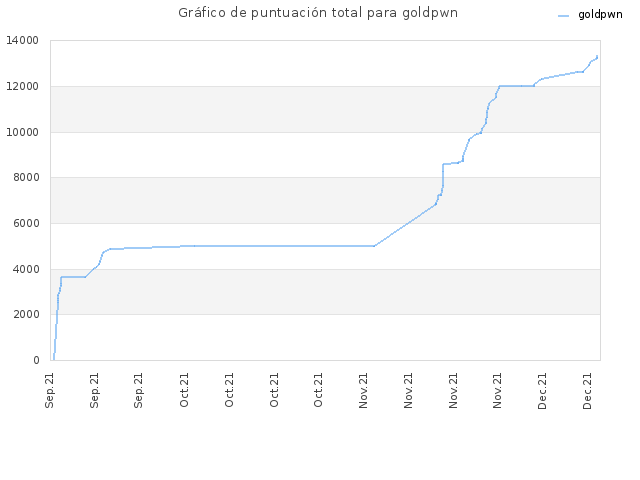 Gráfico de puntuación total para goldpwn