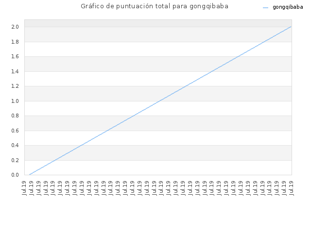 Gráfico de puntuación total para gongqibaba