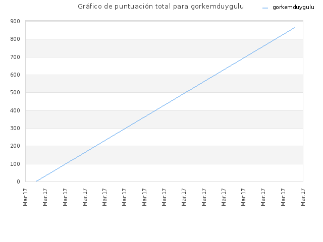 Gráfico de puntuación total para gorkemduygulu