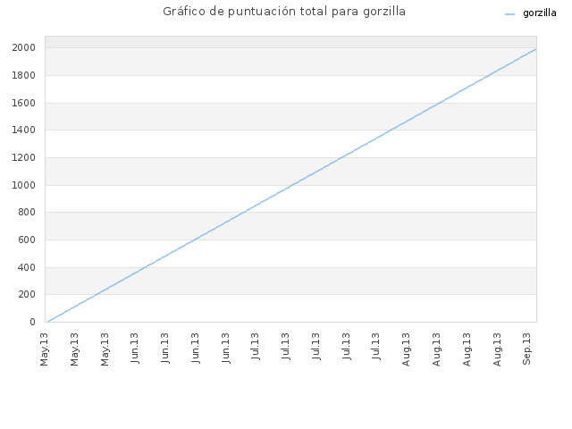 Gráfico de puntuación total para gorzilla