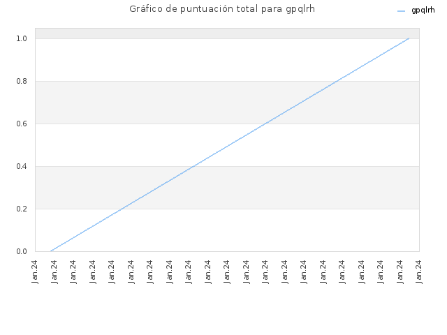 Gráfico de puntuación total para gpqlrh