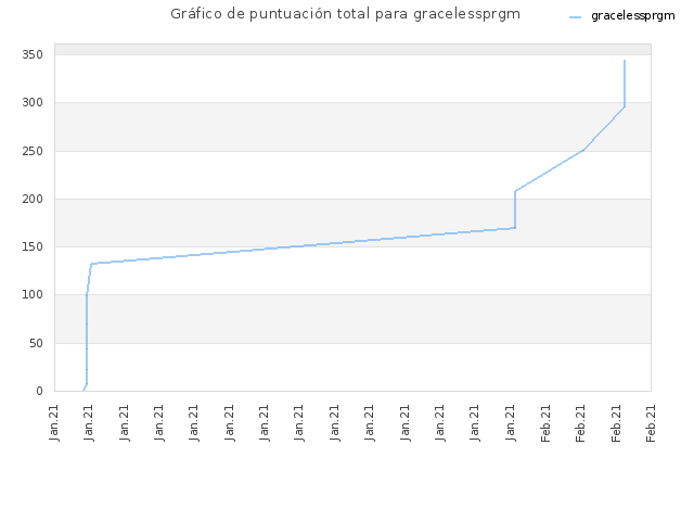 Gráfico de puntuación total para gracelessprgm