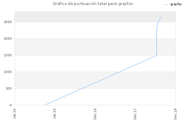 Gráfico de puntuación total para grayfox