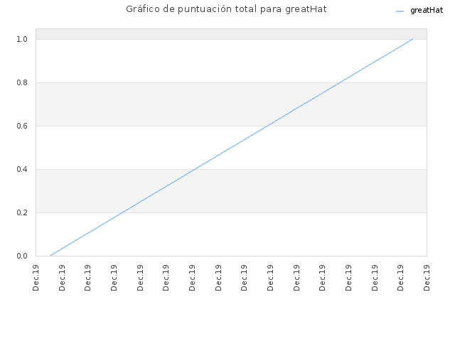 Gráfico de puntuación total para greatHat
