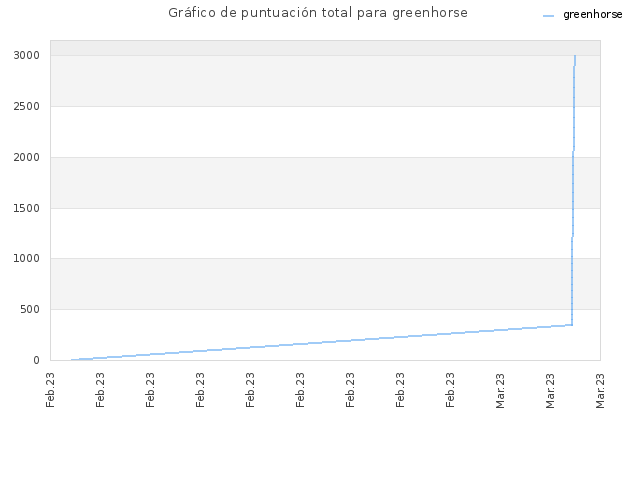 Gráfico de puntuación total para greenhorse