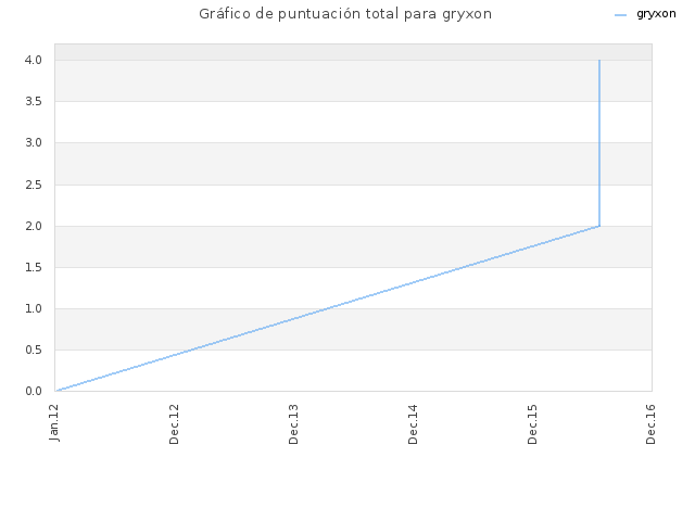 Gráfico de puntuación total para gryxon