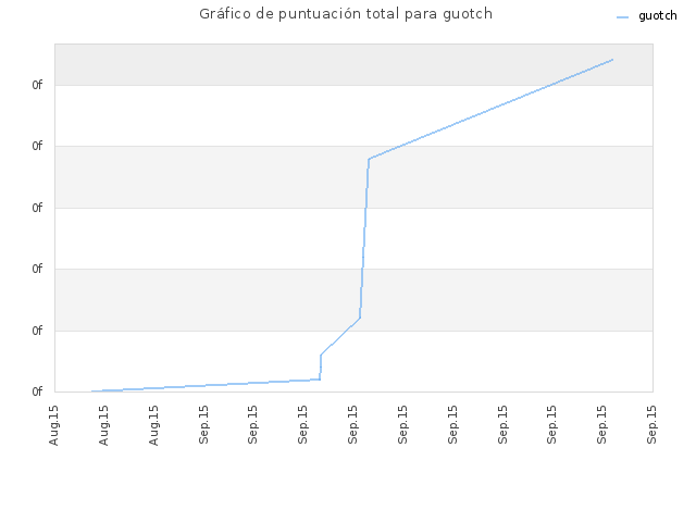 Gráfico de puntuación total para guotch