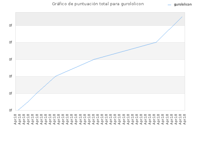 Gráfico de puntuación total para gurololicon