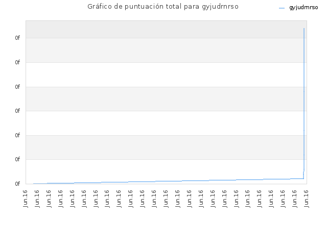 Gráfico de puntuación total para gyjudrnrso