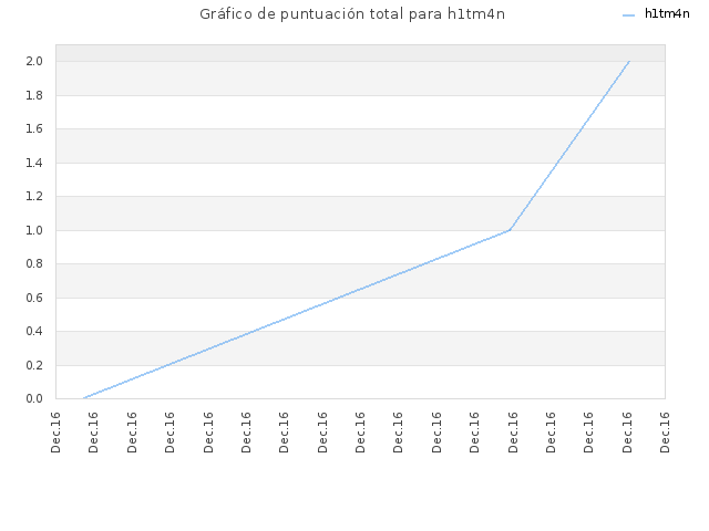Gráfico de puntuación total para h1tm4n