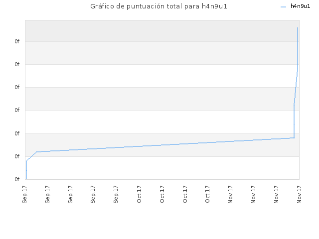 Gráfico de puntuación total para h4n9u1