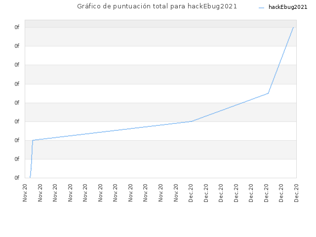 Gráfico de puntuación total para hackEbug2021