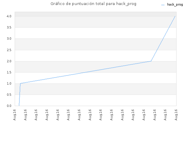 Gráfico de puntuación total para hack_prog