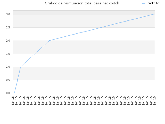 Gráfico de puntuación total para hackbitch