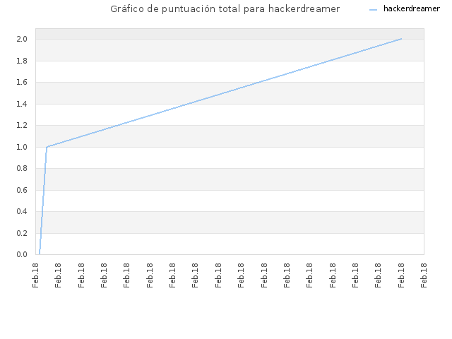 Gráfico de puntuación total para hackerdreamer