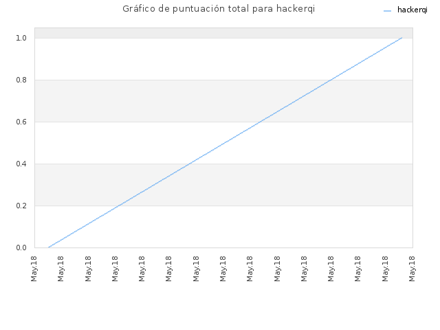 Gráfico de puntuación total para hackerqi