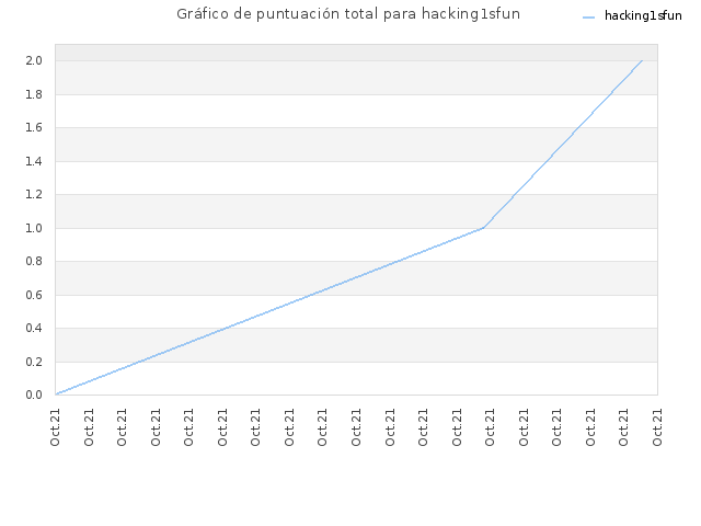 Gráfico de puntuación total para hacking1sfun