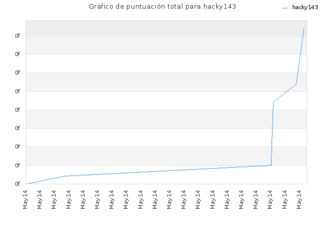 Gráfico de puntuación total para hacky143