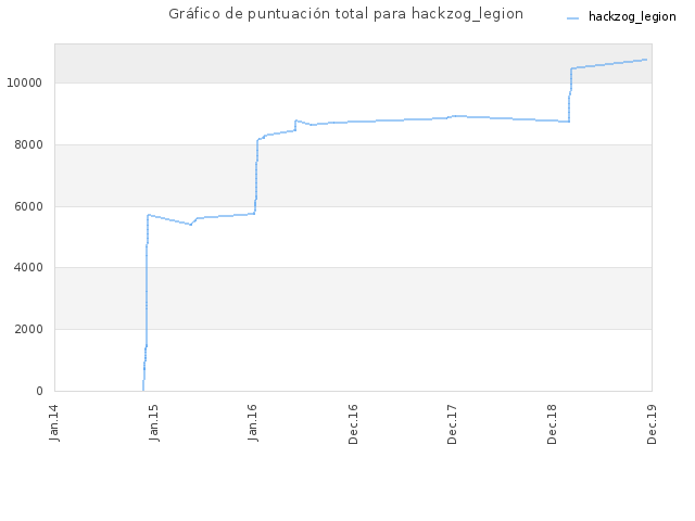 Gráfico de puntuación total para hackzog_legion