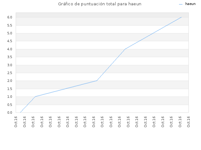 Gráfico de puntuación total para haeun