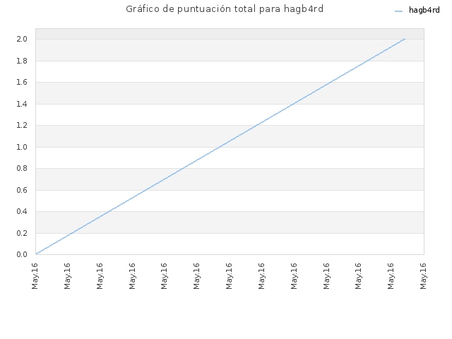 Gráfico de puntuación total para hagb4rd