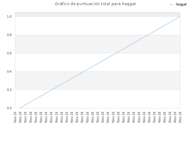 Gráfico de puntuación total para haggar