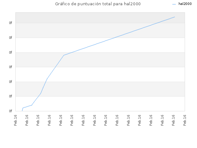 Gráfico de puntuación total para hal2000