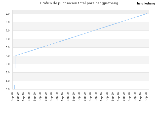 Gráfico de puntuación total para hangjiezheng