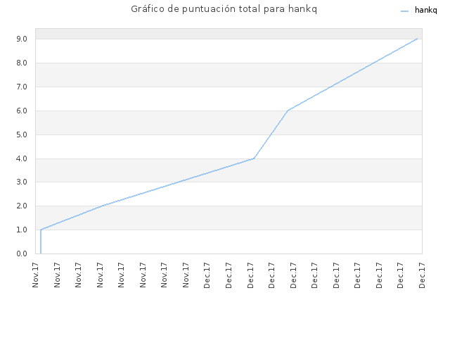 Gráfico de puntuación total para hankq