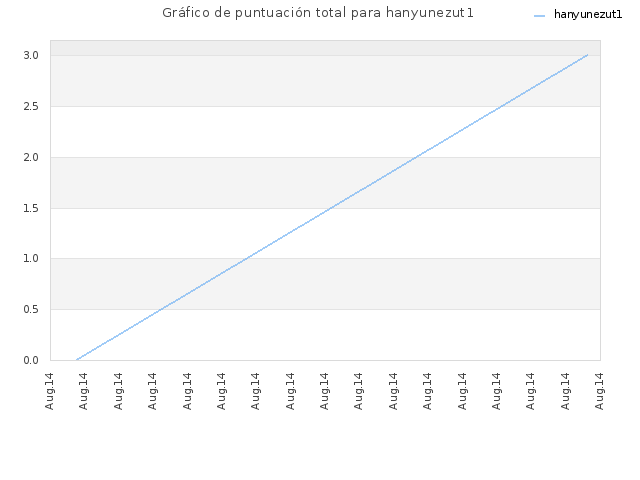 Gráfico de puntuación total para hanyunezut1
