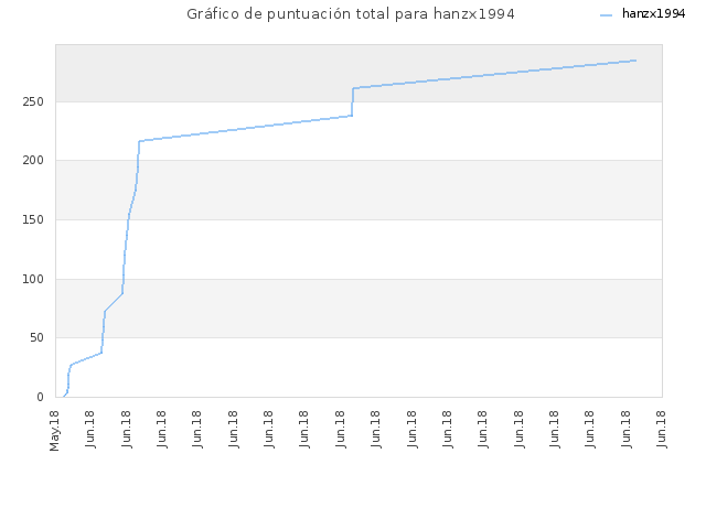 Gráfico de puntuación total para hanzx1994