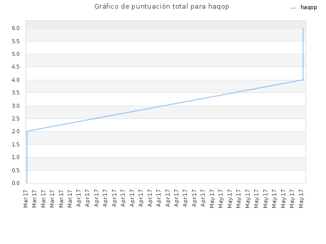 Gráfico de puntuación total para haqop