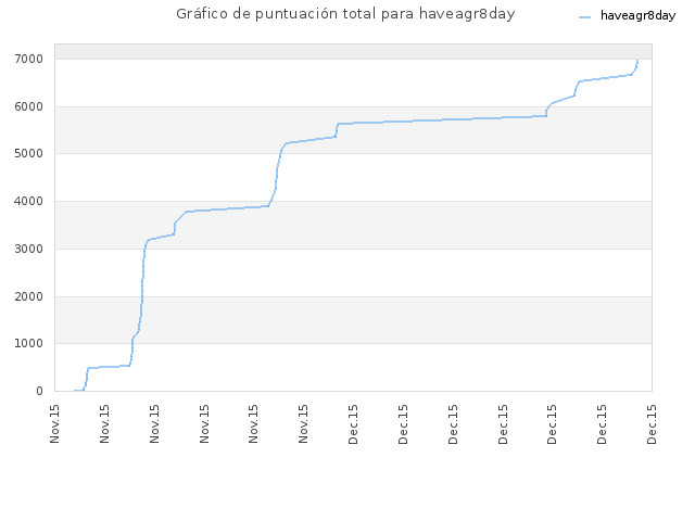 Gráfico de puntuación total para haveagr8day