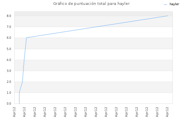 Gráfico de puntuación total para hayler