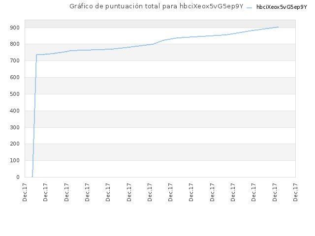Gráfico de puntuación total para hbciXeox5vG5ep9Y