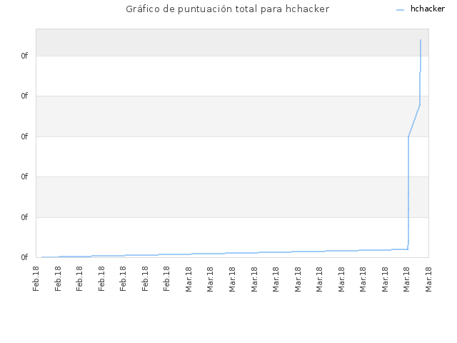 Gráfico de puntuación total para hchacker